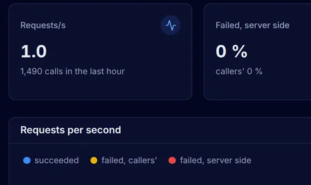The Metrics page of the invoices API in production with one call per second, no failed calls, the response time and charts of requests per second and response time