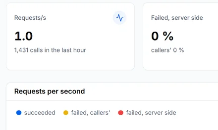 The Metrics page of the invoices API in production with one call per second, no failed calls, the response time and charts of requests per second and response time