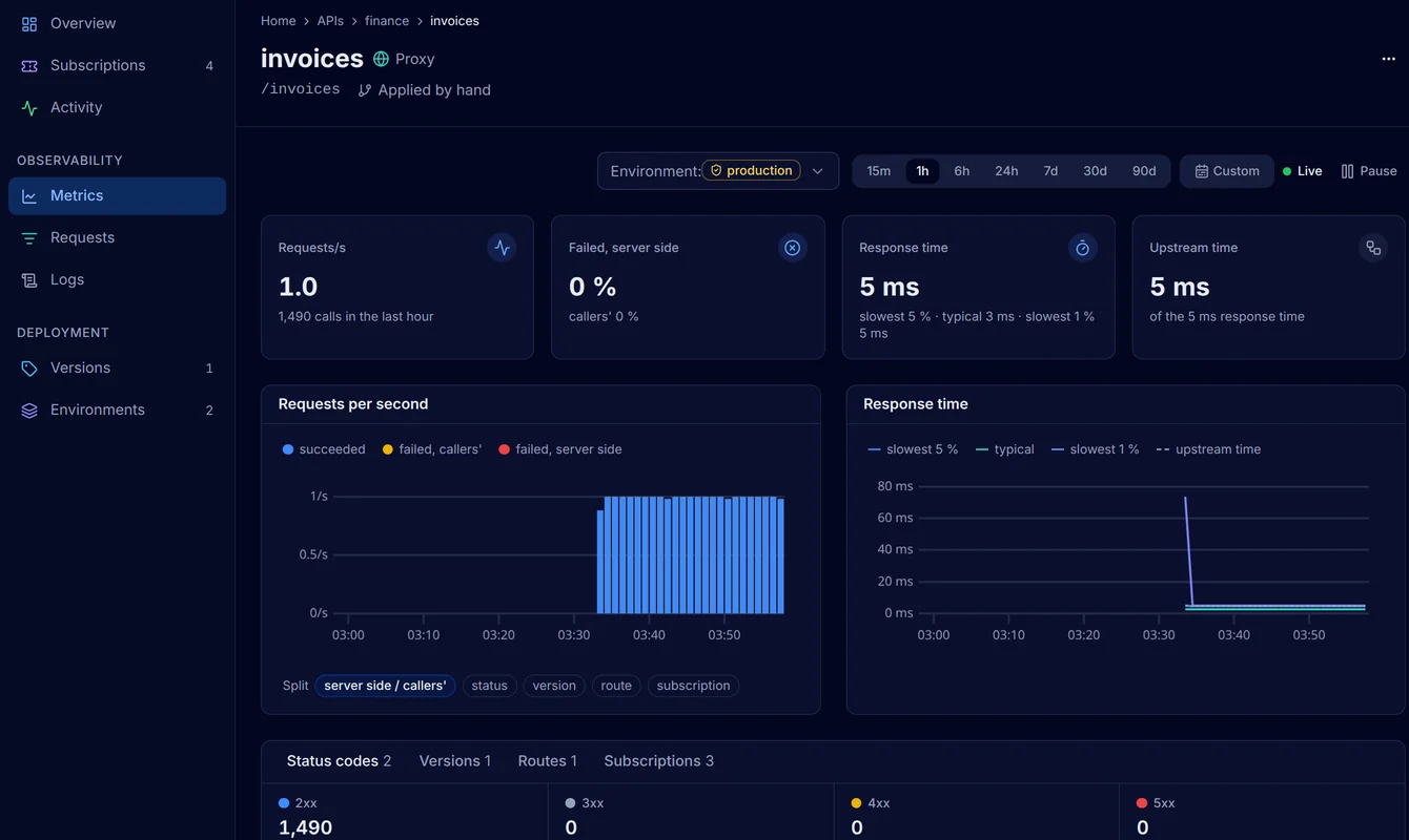 The Metrics page of the invoices API in production with one call per second, no failed calls, the response time and charts of requests per second and response time