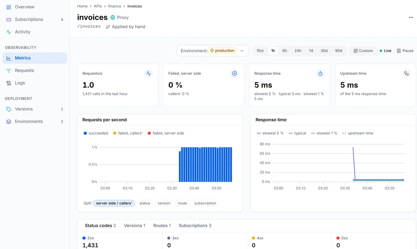 The Metrics page of the invoices API in production with one call per second, no failed calls, the response time and charts of requests per second and response time