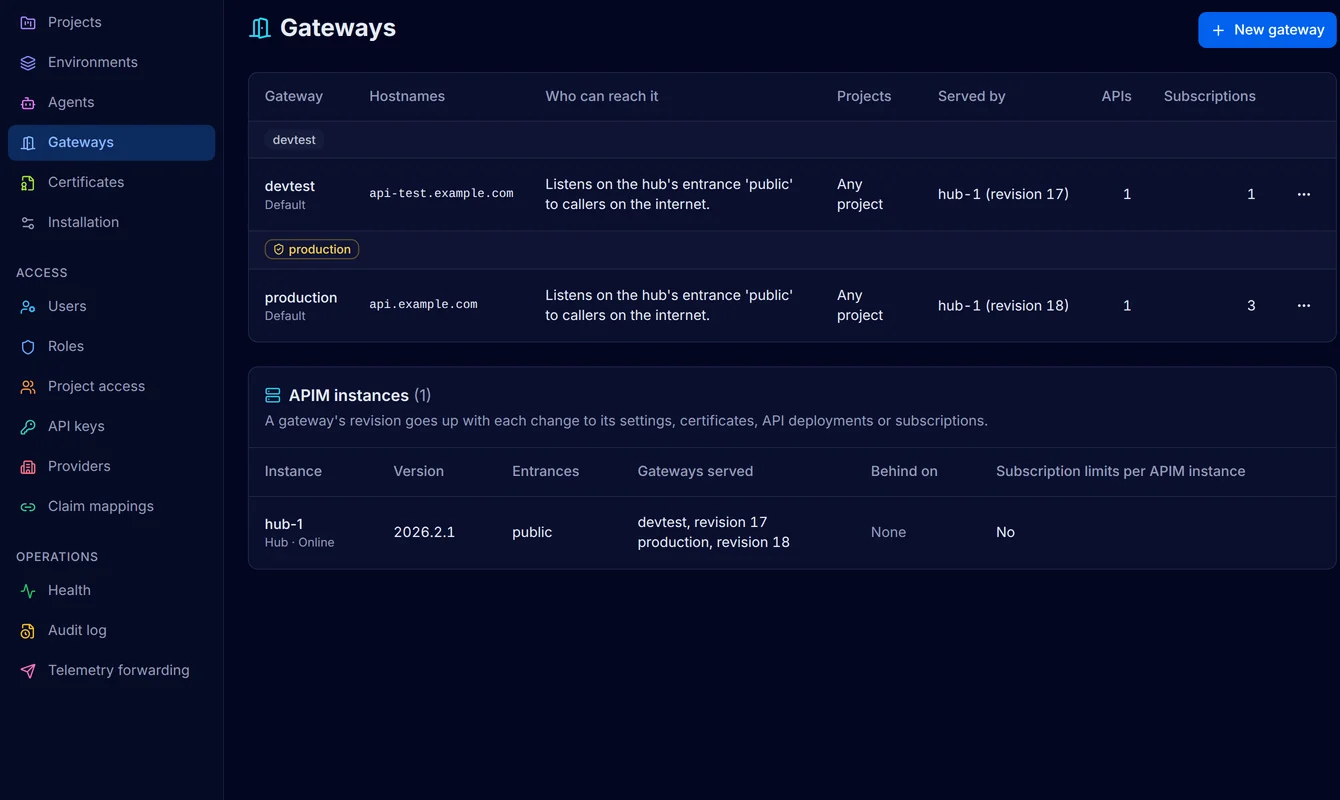 Settings, Gateways, with the devtest gateway on api-test.example.com and the production gateway on api.example.com, each open to callers on the internet and served by the hub