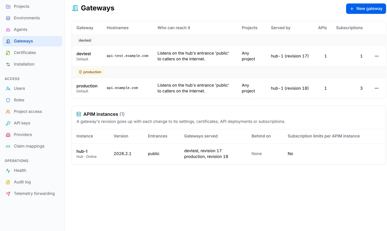 Settings, Gateways, with the devtest gateway on api-test.example.com and the production gateway on api.example.com, each open to callers on the internet and served by the hub