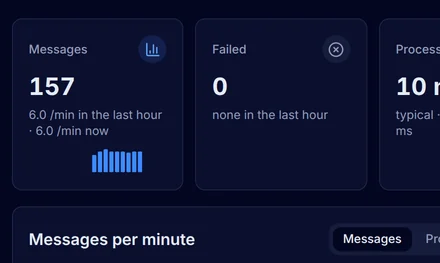 The Metrics page of finance/erp-invoice-export in production with six numbers, a chart of messages per minute with deploy markers and a memory chart