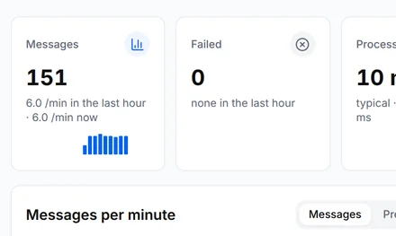 The Metrics page of finance/erp-invoice-export in production with six numbers, a chart of messages per minute with deploy markers and a memory chart