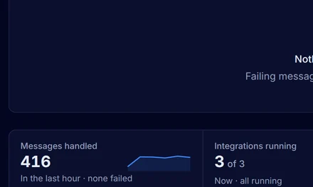 The Observability overview of production with nothing that needs attention, the messages handled in the last hour, all integrations running and the API calls and errors