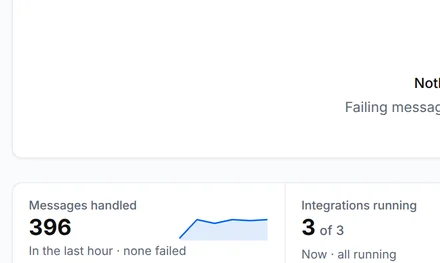 The Observability overview of production with nothing that needs attention, the messages handled in the last hour, all integrations running and the API calls and errors