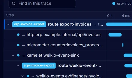A trace of one invoice: the route export-invoices, the HTTP call to the ERP, the counter, the event to invoice-created and the route of invoice-archiver that wrote the file, each with its duration