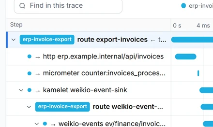A trace of one invoice: the route export-invoices, the HTTP call to the ERP, the counter, the event to invoice-created and the route of invoice-archiver that wrote the file, each with its duration
