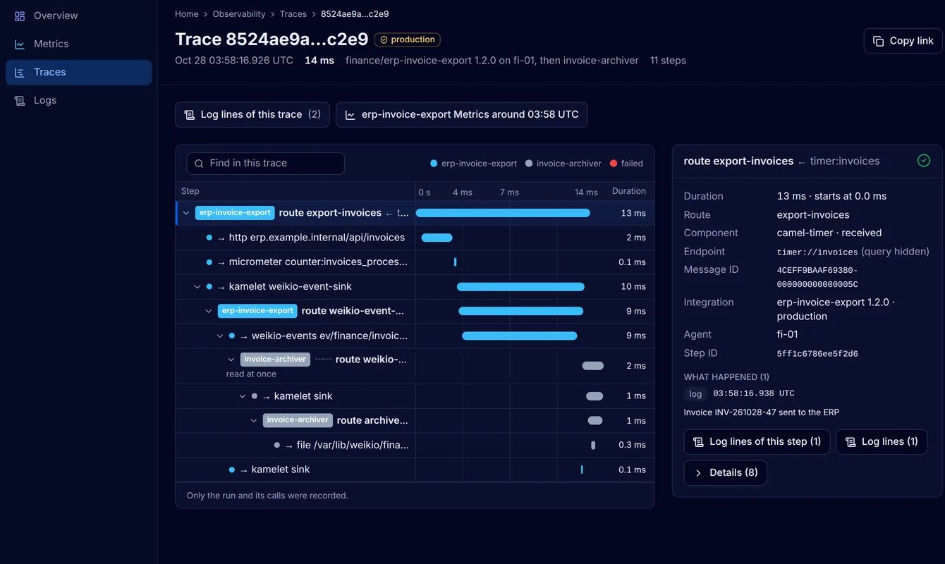 A trace of one invoice: the route export-invoices, the HTTP call to the ERP, the counter, the event to invoice-created and the route of invoice-archiver that wrote the file, each with its duration