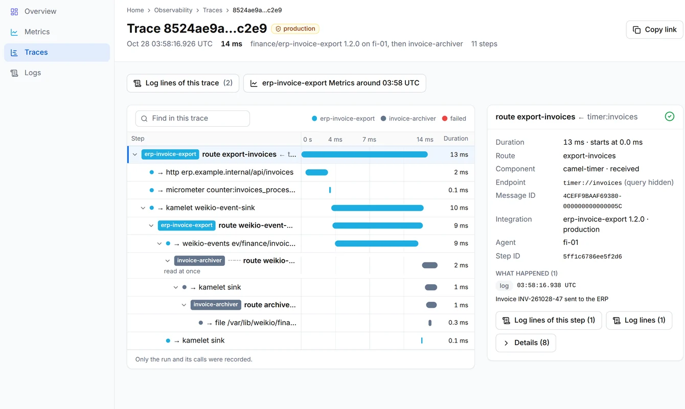 A trace of one invoice: the route export-invoices, the HTTP call to the ERP, the counter, the event to invoice-created and the route of invoice-archiver that wrote the file, each with its duration
